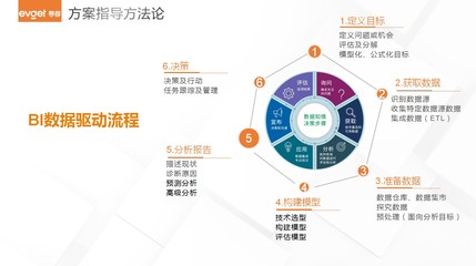 新一代管理驾驶舱 打造企业的专属决策智能中枢