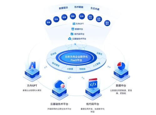 元年科技发布“方舟GPT” 定位企业专属管理助手，开启智能决策新篇章